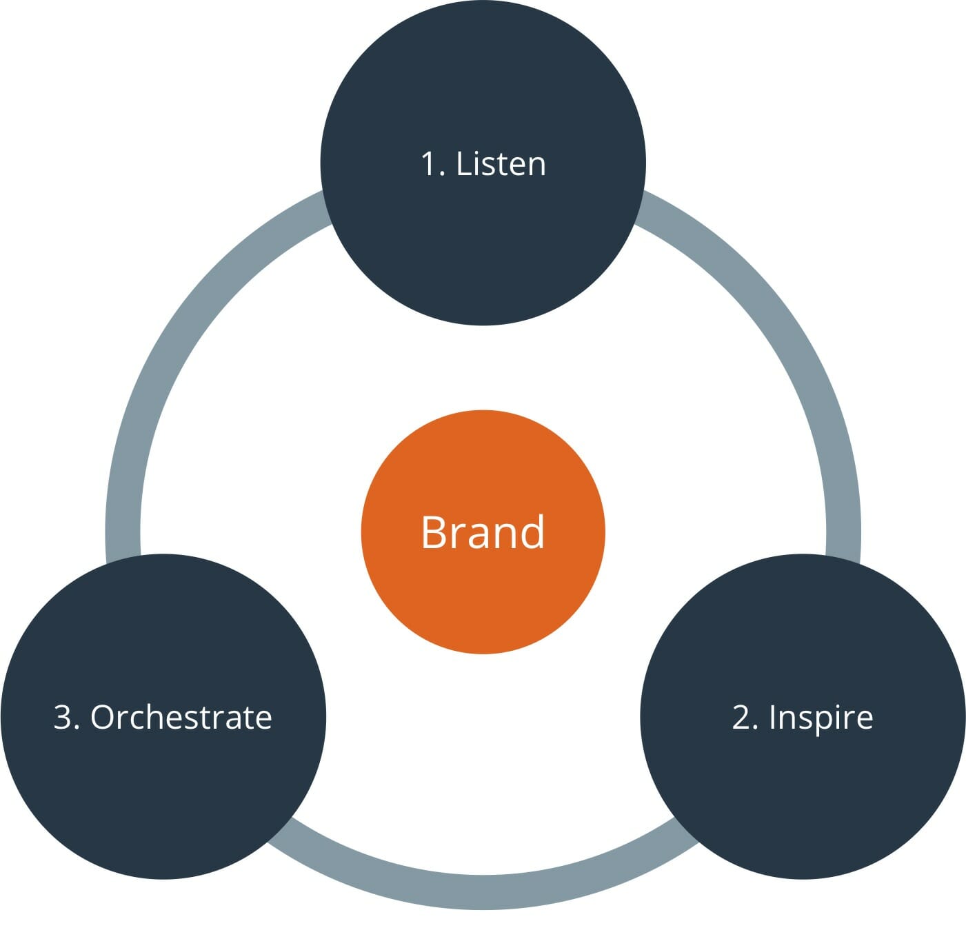 audio branding process